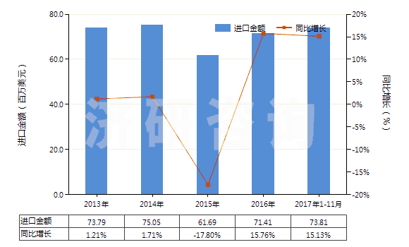 2013-2017年11月中國配制的橡膠促進(jìn)劑(HS38121000)進(jìn)口總額及增速統(tǒng)計(jì)
